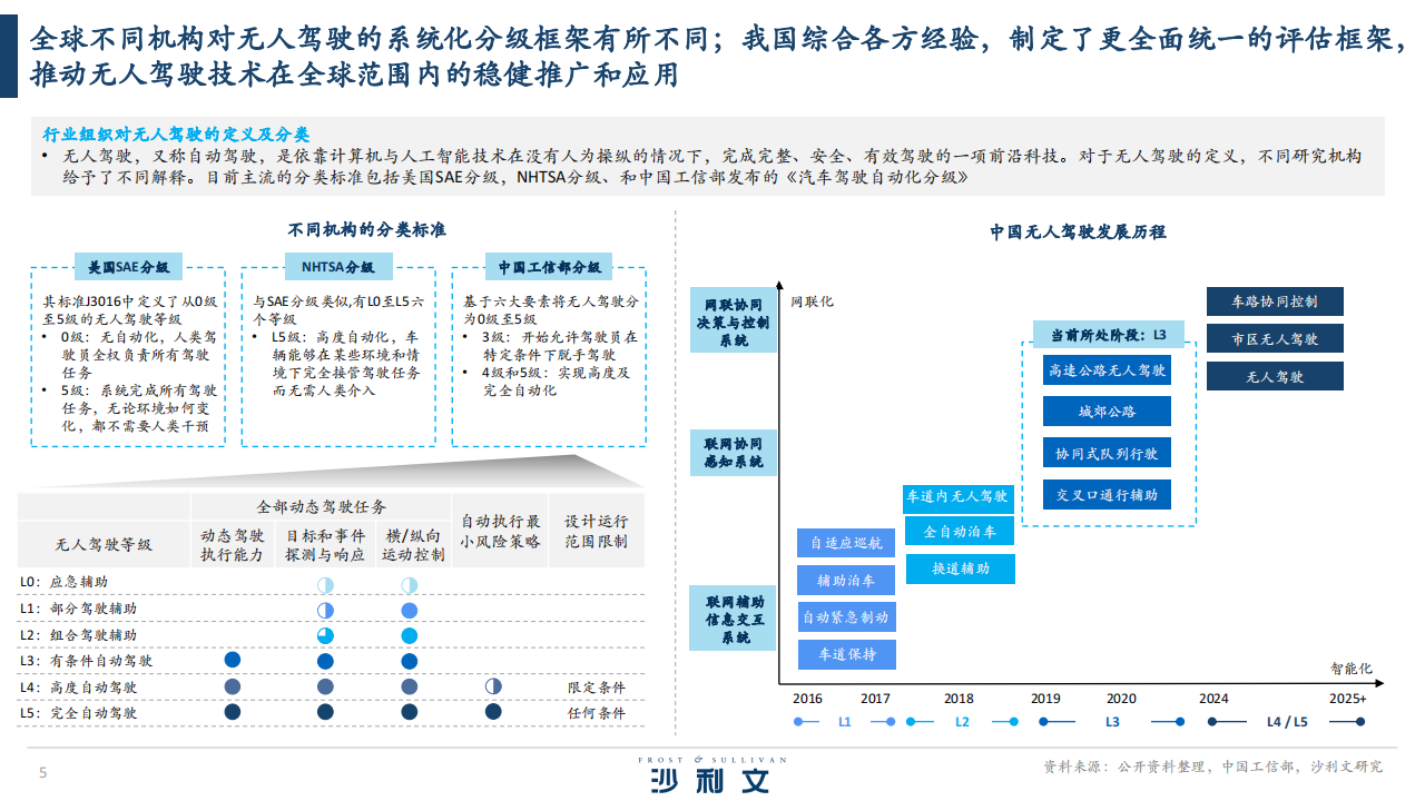 全球港口无人驾驶行业独立市场研究：无人驾驶技术应用落地新范式， 引领全球港口物流行业可持续发展,无人驾驶,自动驾驶,智能驾驶,第5张