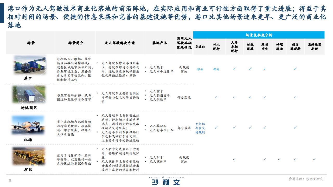 全球港口无人驾驶行业独立市场研究：无人驾驶技术应用落地新范式， 引领全球港口物流行业可持续发展,无人驾驶,自动驾驶,智能驾驶,第8张