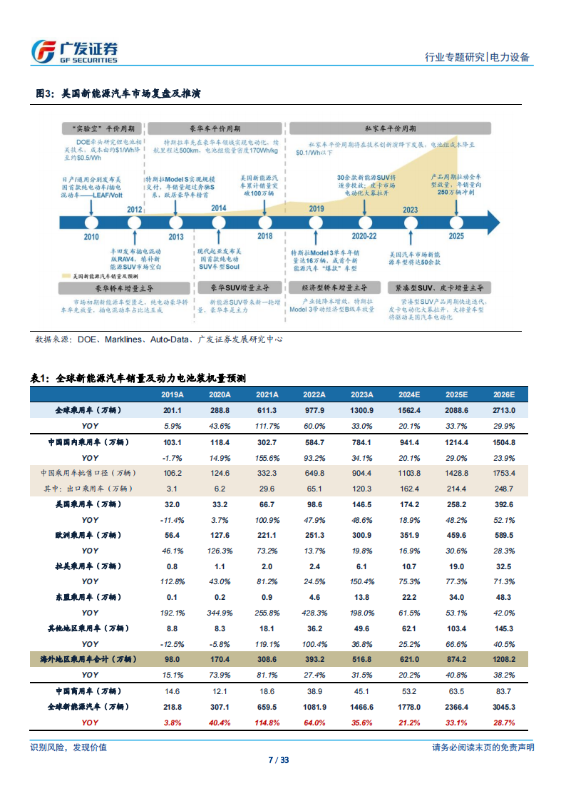 新能源汽车行业专题报告：美国，电动化拐点将至，开启私家车平价周期-以通用汽车为例,新能源汽车,第7张