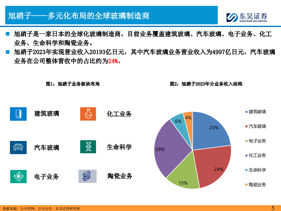 2024年汽车零部件行业的思考（五）：看好福耀汽车玻璃全球份额持续提升,汽车,零部件,福耀玻璃,第5张