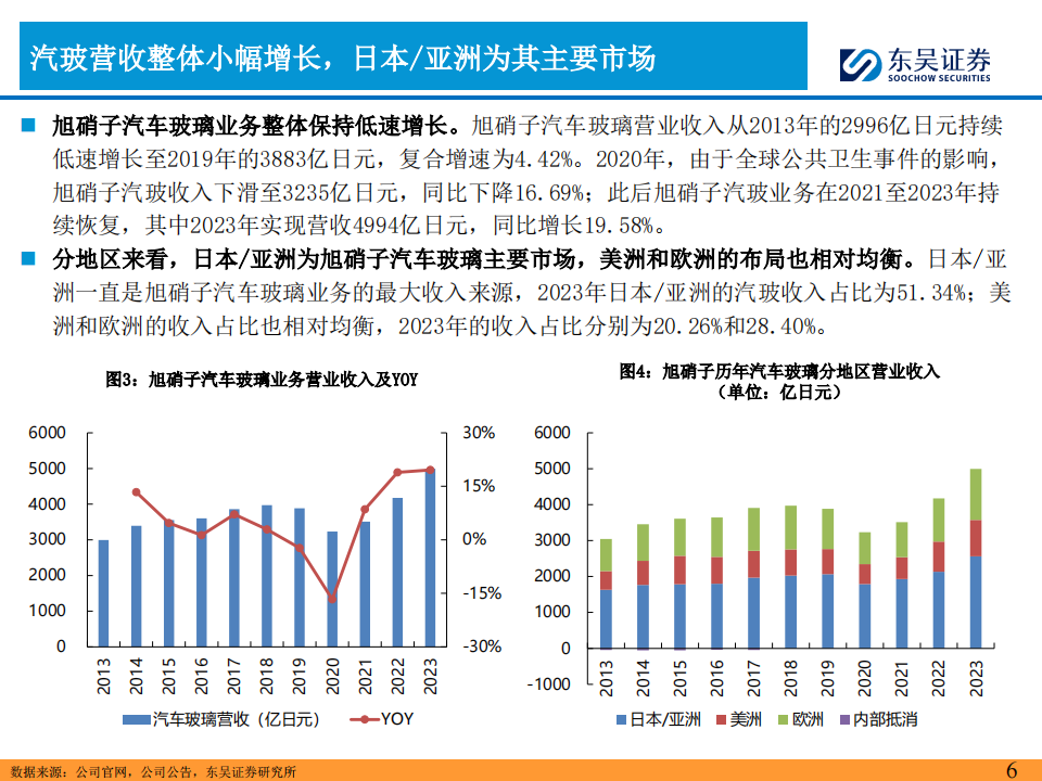 2024年汽车零部件行业的思考（五）：看好福耀汽车玻璃全球份额持续提升,汽车,零部件,福耀玻璃,第6张