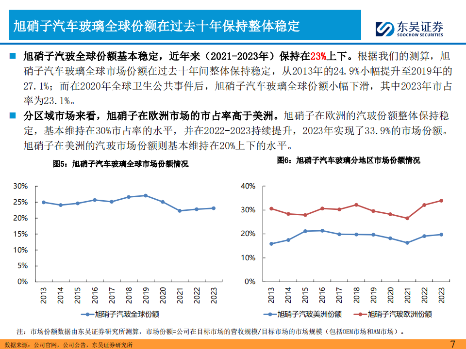 2024年汽车零部件行业的思考（五）：看好福耀汽车玻璃全球份额持续提升,汽车,零部件,福耀玻璃,第7张