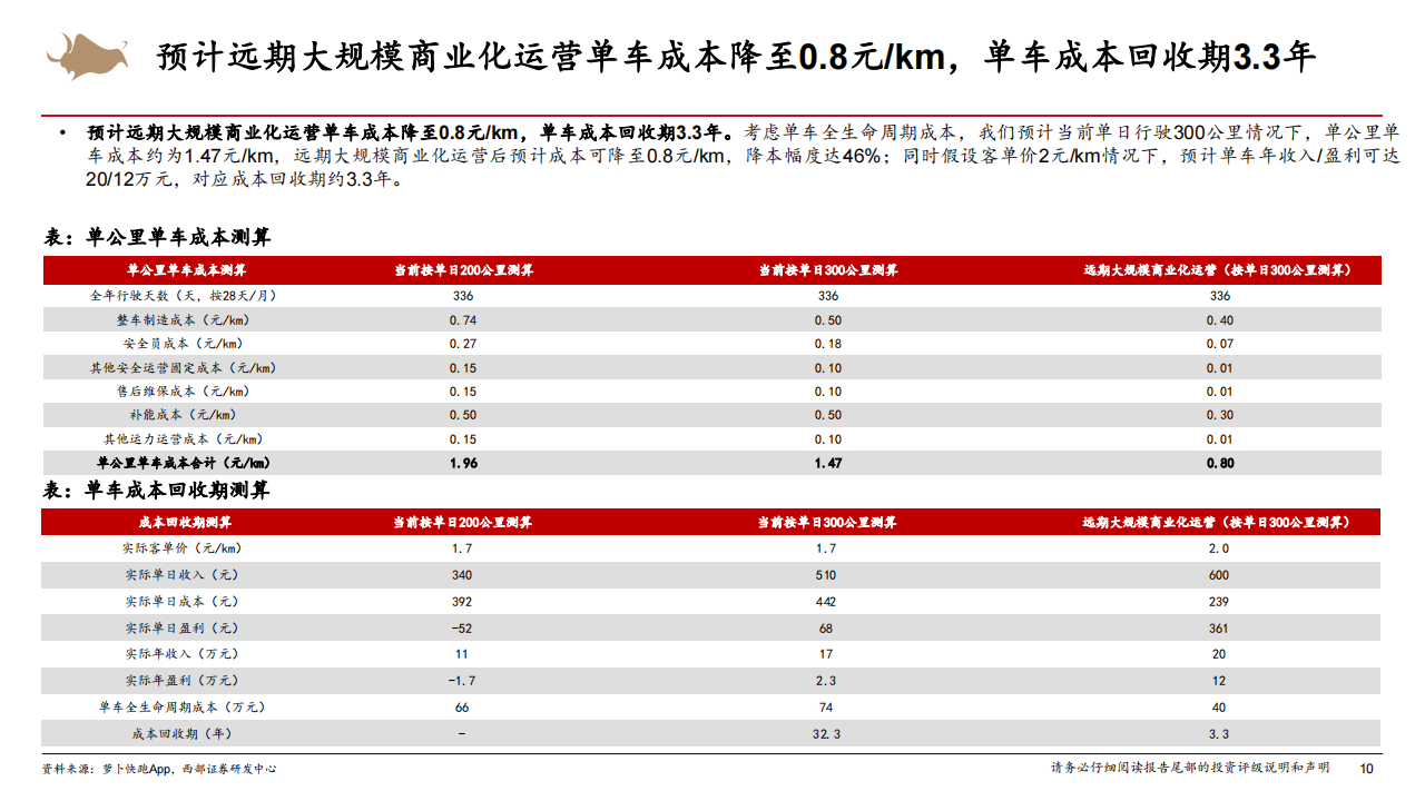 Robotaxi行业专题报告：Robotaxi商业化进展提速，智能化行业β加速向上,Robotaxi,智能化,智能驾驶,第10张