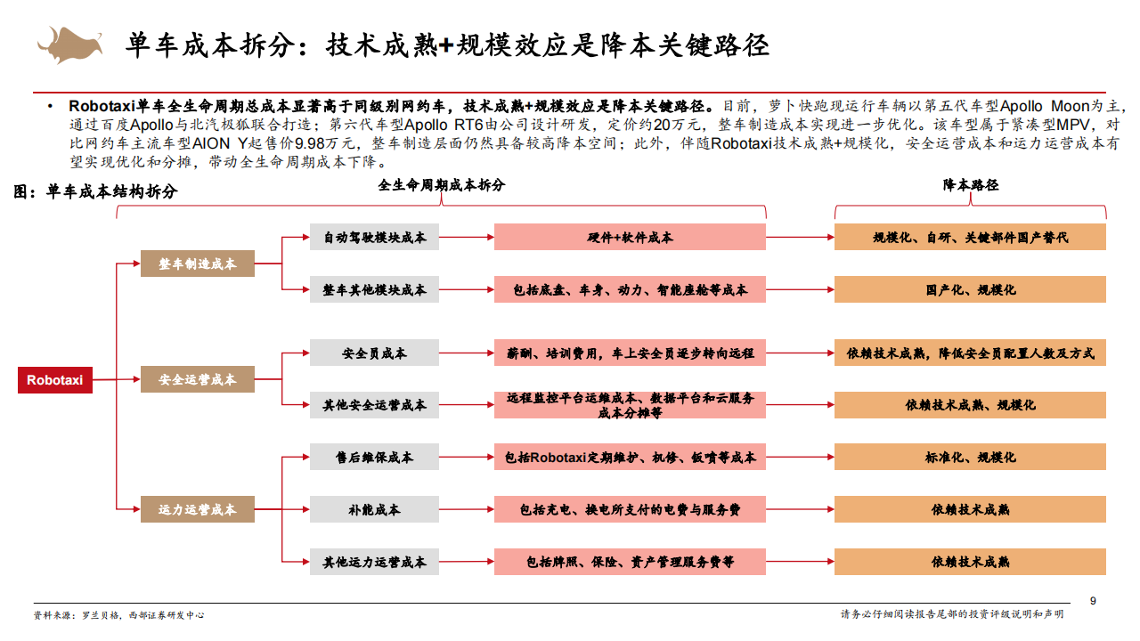 Robotaxi行业专题报告：Robotaxi商业化进展提速，智能化行业β加速向上,Robotaxi,智能化,智能驾驶,第9张