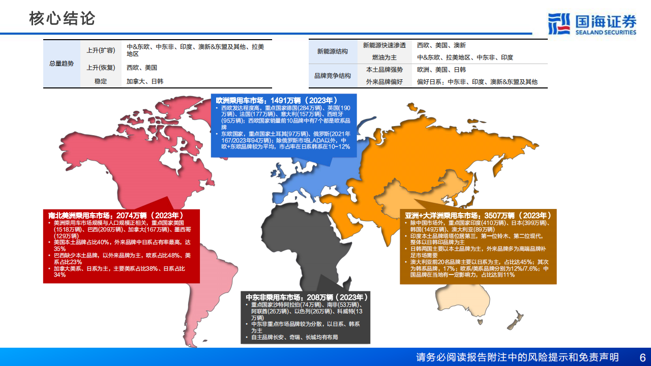 汽车行业分析报告：中国自主出海远航，海外销量向千万进阶,汽车,出海,第6张