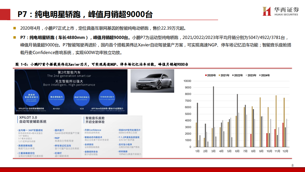 小鹏汽车研究报告：MONA引领新一轮产品周期，智能化领先优势不断强化,小鹏汽车,MONA,智能化,第9张