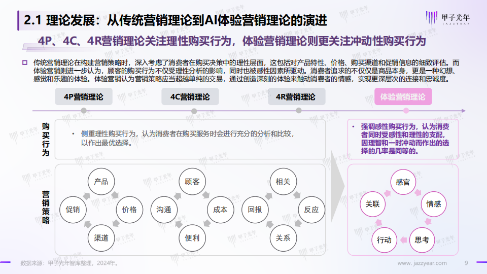 2024AI体验营销行业研究报告：AI营销，从新一代营销理论创新开始,人工智能,第9张