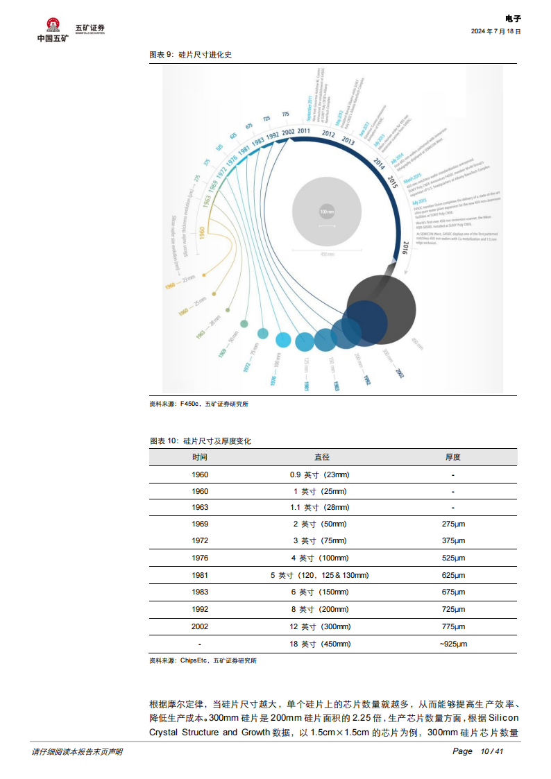半导体硅片行业专题报告：半导体硅片景气度向好，国产厂商前景可期,半导体,国产,第10张