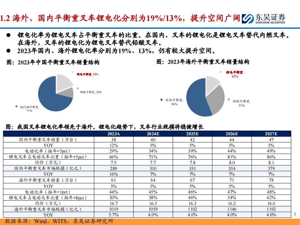 叉车行业出海专题：国产叉车锂电化、短交期优势可持续，看好出海份额提升与结构优化,叉车,国产,电动化,出海,第8张