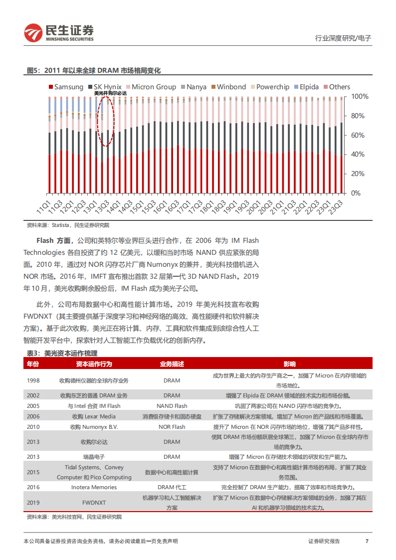 美光科技（MU.O）深度报告：存储周期与算力需求共振，AI时代大展宏图,美光科技,存储,算力,人工智能,第7张