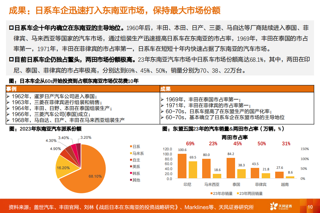 汽车行业专题报告：复盘日系出海东南亚，对比亚迪出海的思考与启发,汽车,比亚迪,第10张