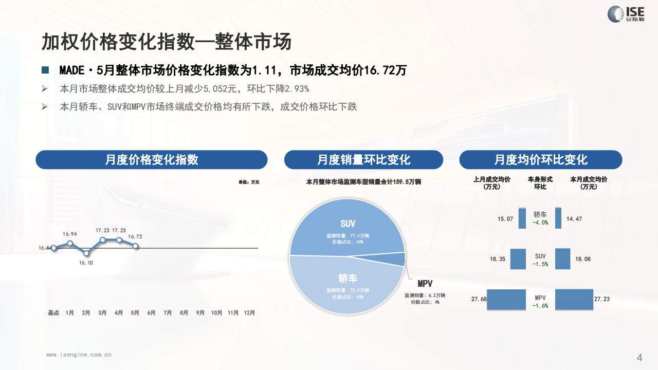 全国乘用车市场：M.A.D. E产业研究价格优惠指数走势报告,汽车,乘用车,第4张