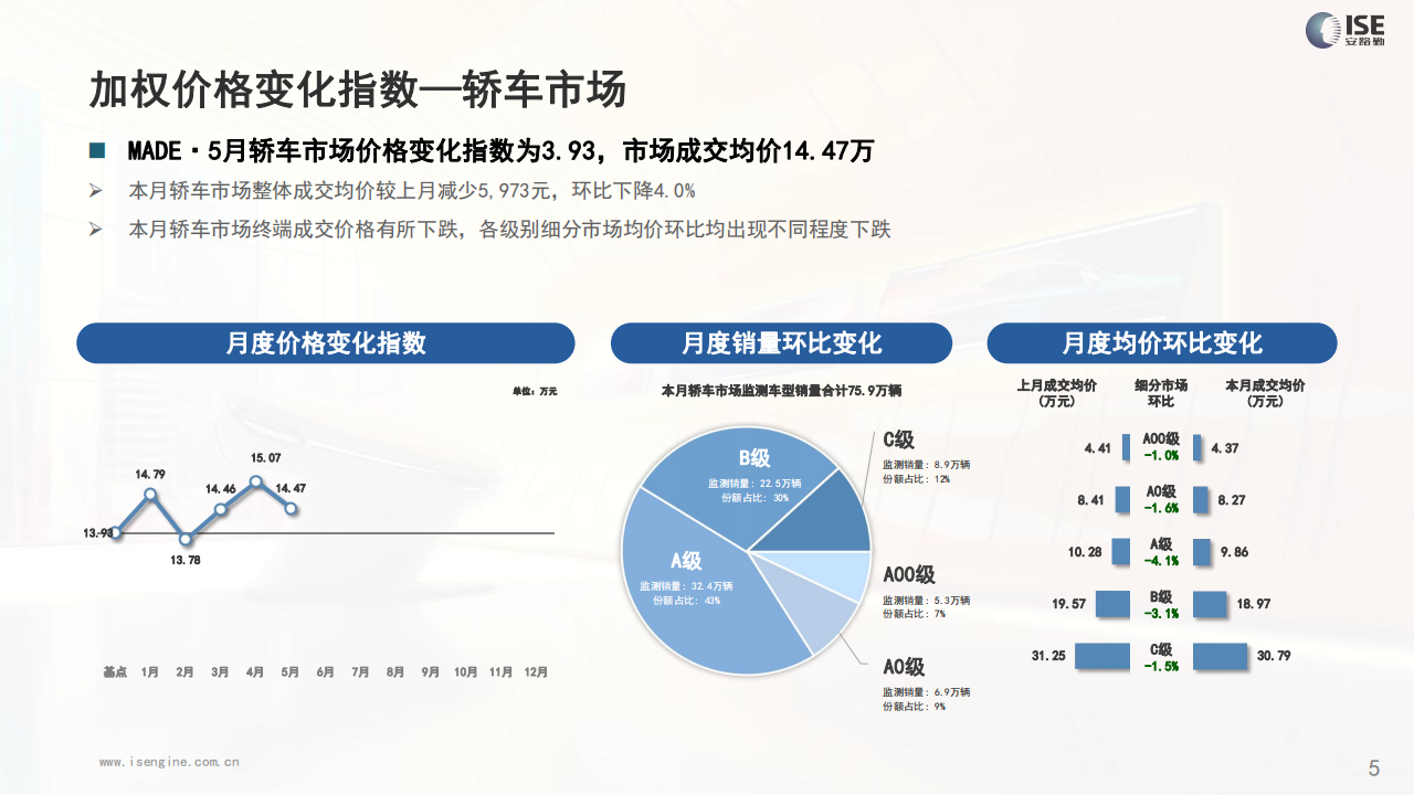 全国乘用车市场：M.A.D. E产业研究价格优惠指数走势报告,汽车,乘用车,第5张