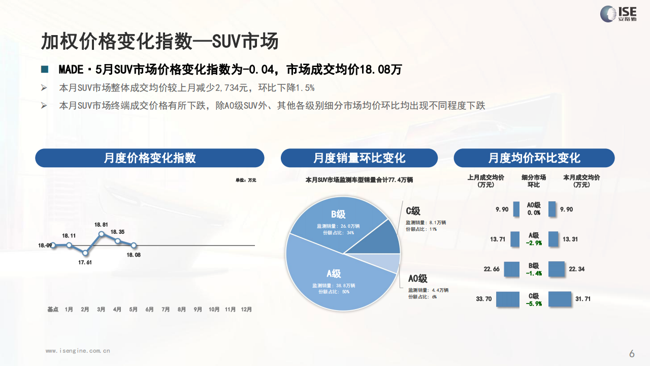 全国乘用车市场：M.A.D. E产业研究价格优惠指数走势报告,汽车,乘用车,第6张