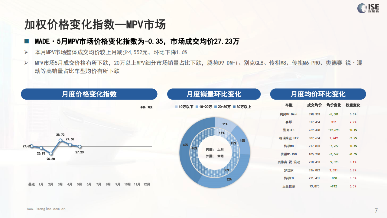 全国乘用车市场：M.A.D. E产业研究价格优惠指数走势报告,汽车,乘用车,第7张