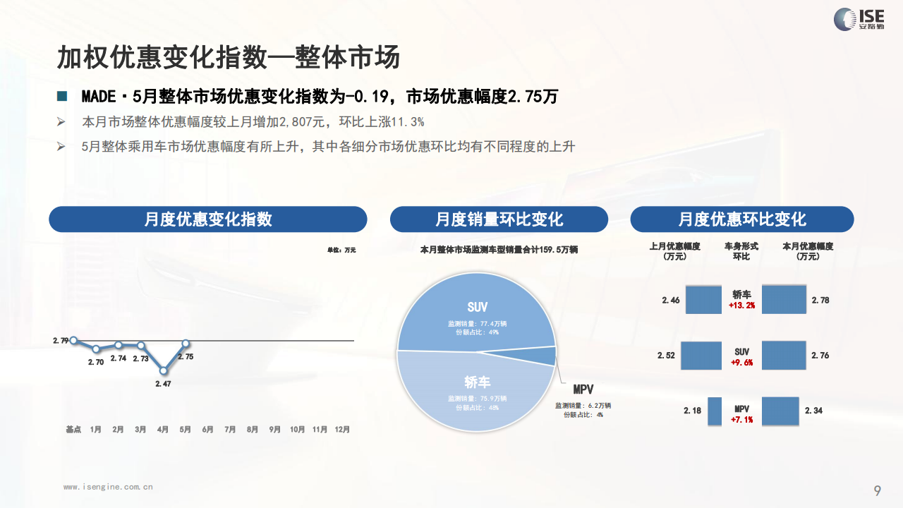 全国乘用车市场：M.A.D. E产业研究价格优惠指数走势报告,汽车,乘用车,第9张