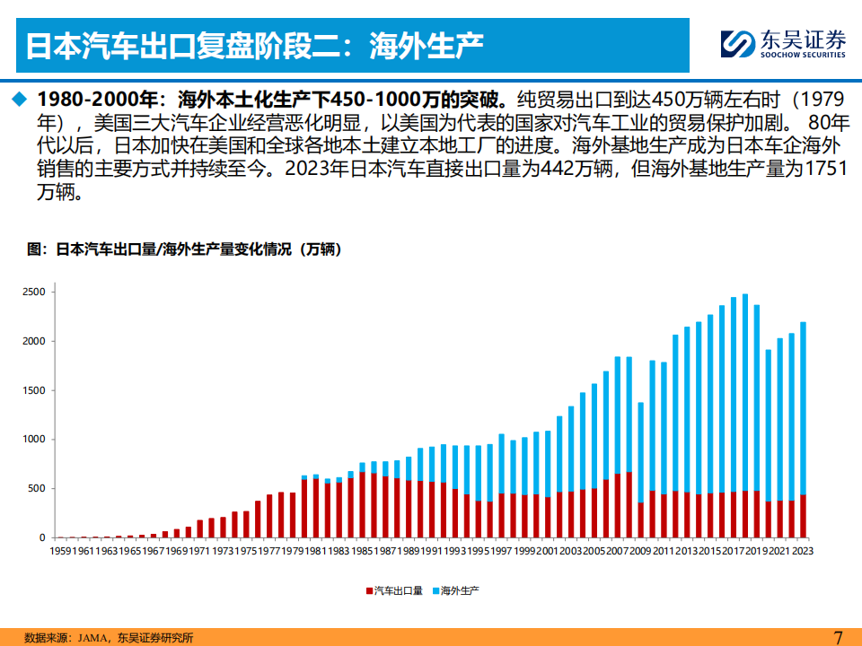 日本乘用车出海复盘专题：本地生产为必经之路,汽车,乘用车,第7张