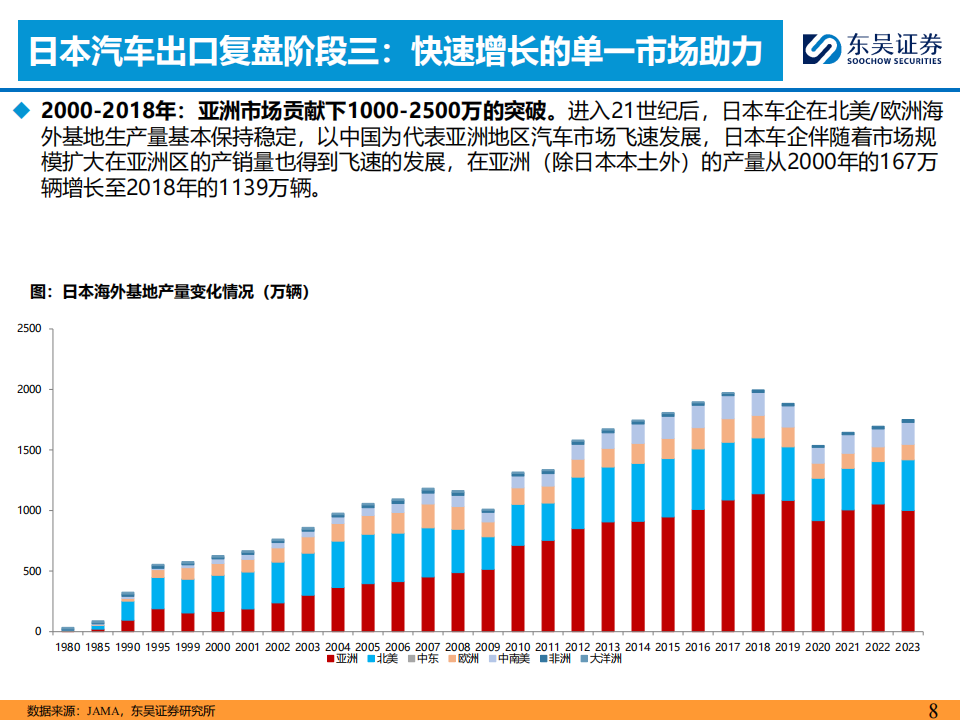 日本乘用车出海复盘专题：本地生产为必经之路,汽车,乘用车,第8张