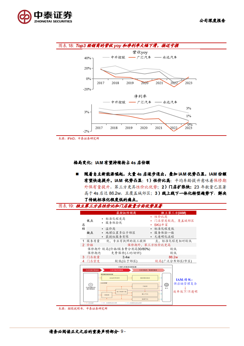 途虎养车研究报告：汽车后市场IAM龙头，市场开拓&业务结构优化促量利齐升,途虎养车,汽车,后市场,IAM,第9张