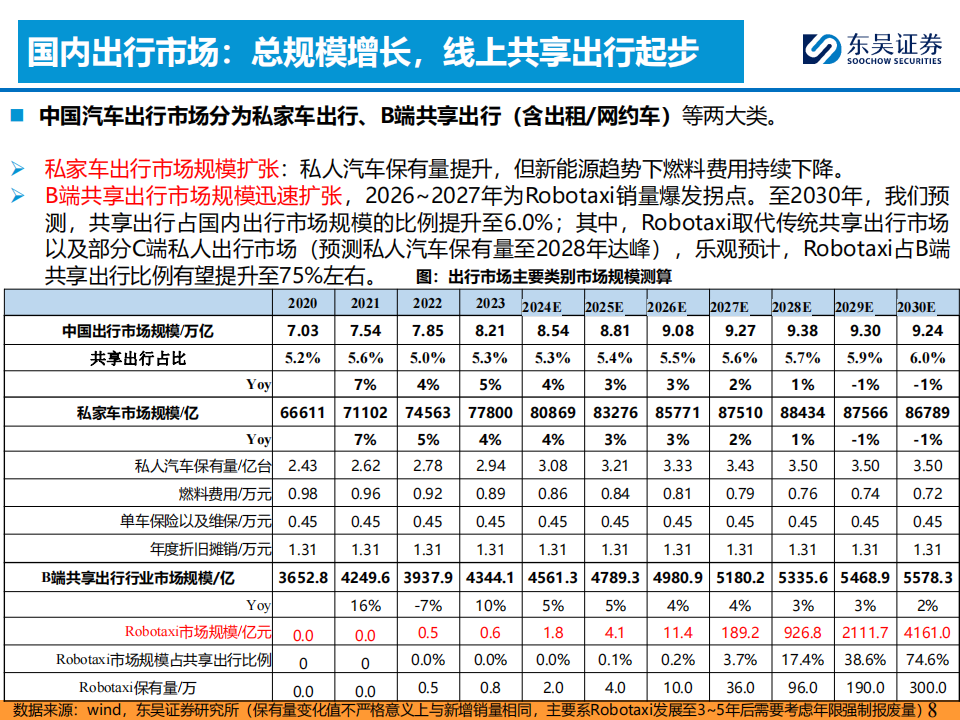 智能汽车行业专题报告：Robotaxi风起，产业正循环时代加速到来,智能汽车,Robotaxi,智能化,第8张