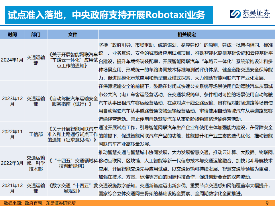 智能汽车行业专题报告：Robotaxi风起，产业正循环时代加速到来,智能汽车,Robotaxi,智能化,第9张