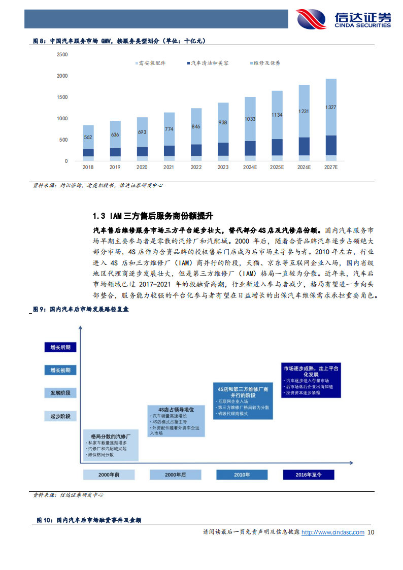 汽车后市场专题报告：掘金万亿汽车后市场，智能电动大变革,汽车,后市场,智能电动,第10张