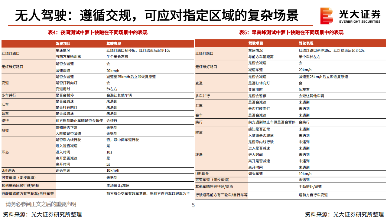 Robotaxi行业专题报告：基于武汉萝卜快跑，对Robotaxi的再思考,Robotaxi,萝卜快跑,自动驾驶,Robotaxi,萝卜快跑,自动驾驶,第6张