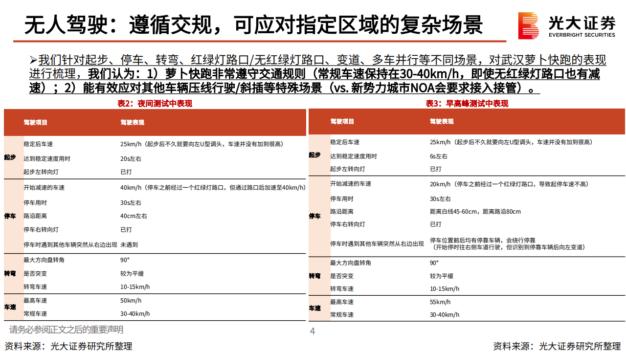 Robotaxi行业专题报告：基于武汉萝卜快跑，对Robotaxi的再思考,Robotaxi,萝卜快跑,自动驾驶,Robotaxi,萝卜快跑,自动驾驶,第5张