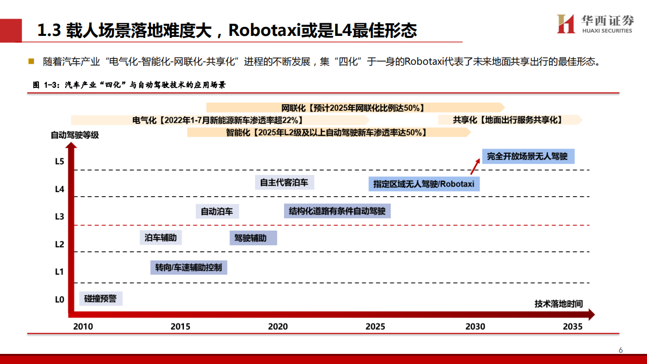 Robotaxi专题分析：引领智驾新一轮浪潮，城市NOA体验认知不断升级,Robotaxi,城市NOA,智能驾驶,Robotaxi,城市NOA,智能驾驶,第7张