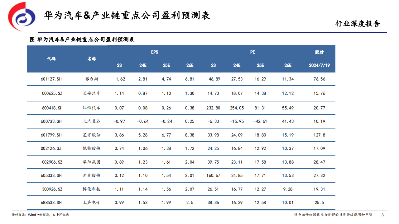 华为汽车产业链专题报告：问智享尊界，自主新引望,华为汽车,产业链,新能源汽车,华为汽车,产业链,新能源汽车,第3张