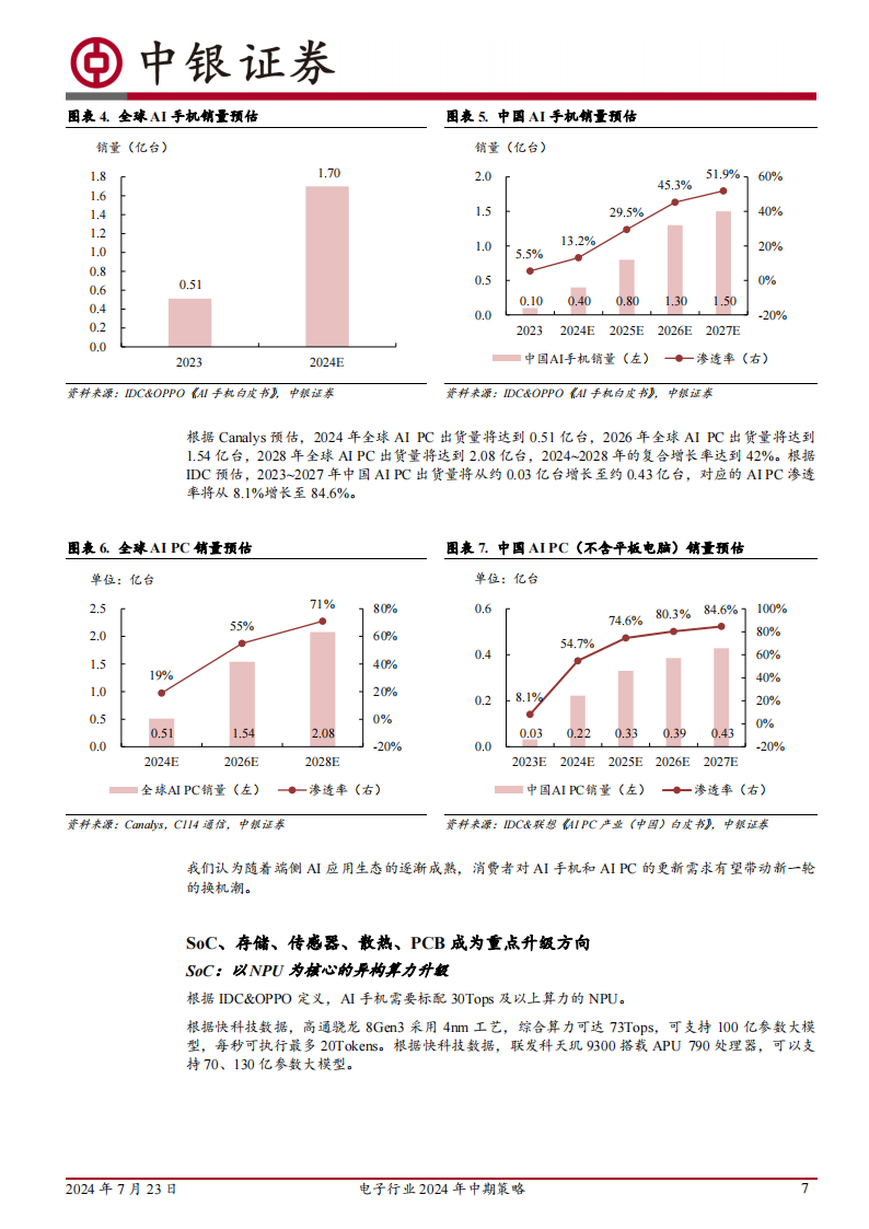 电子行业2024年中期策略：端侧AI应用有望引领创新周期并带动硬件升级，国产HBM项目或拉动先进封装需求,人工智能,HBM,半导体,人工智能,HBM,半导体,第7张