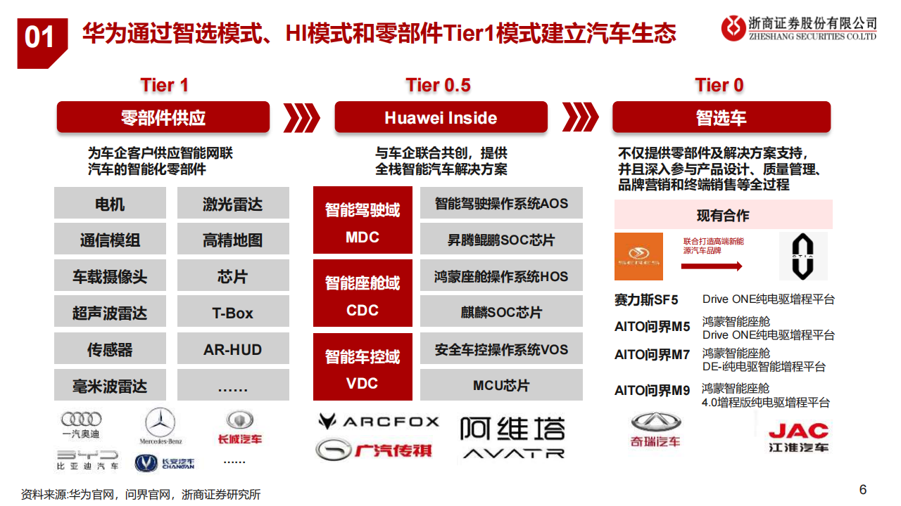 华为汽车产业链专题报告：华为车生态圈进入强产品周期，高端和经济型智驾齐头并进,华为,汽车,生态圈,华为,汽车,生态圈,第6张