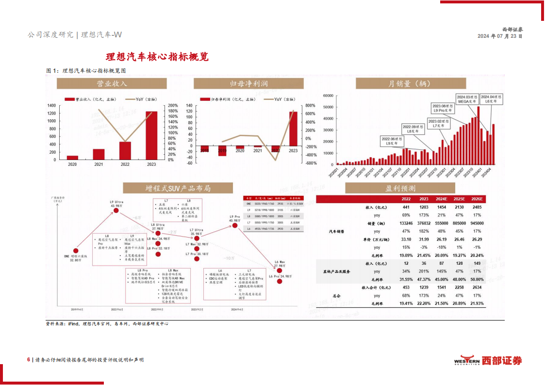 理想汽车研究报告：坚守用户价值，销量高增有望延续,理想汽车,新能源汽车,第6张
