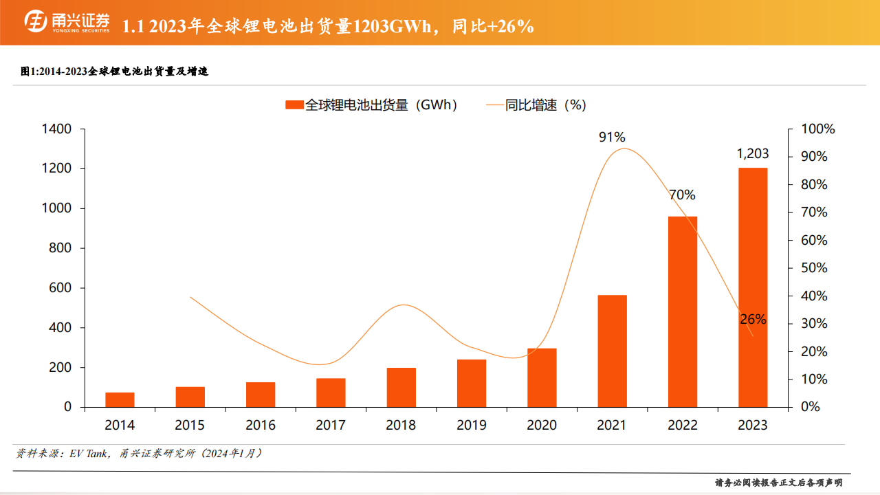 锂电池行业2024年中期策略：2023量价承压，2024价稳量升,锂电池,新能源,锂电池,新能源,第5张