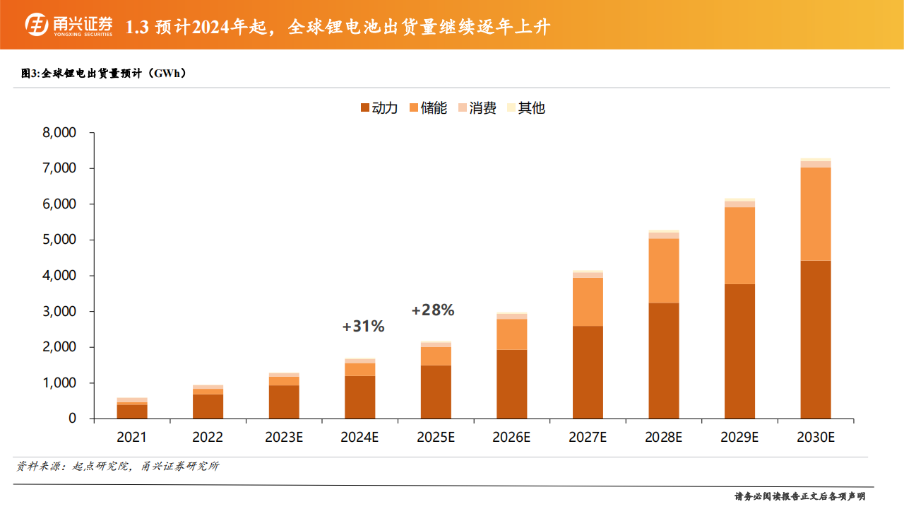 锂电池行业2024年中期策略：2023量价承压，2024价稳量升,锂电池,新能源,锂电池,新能源,第7张