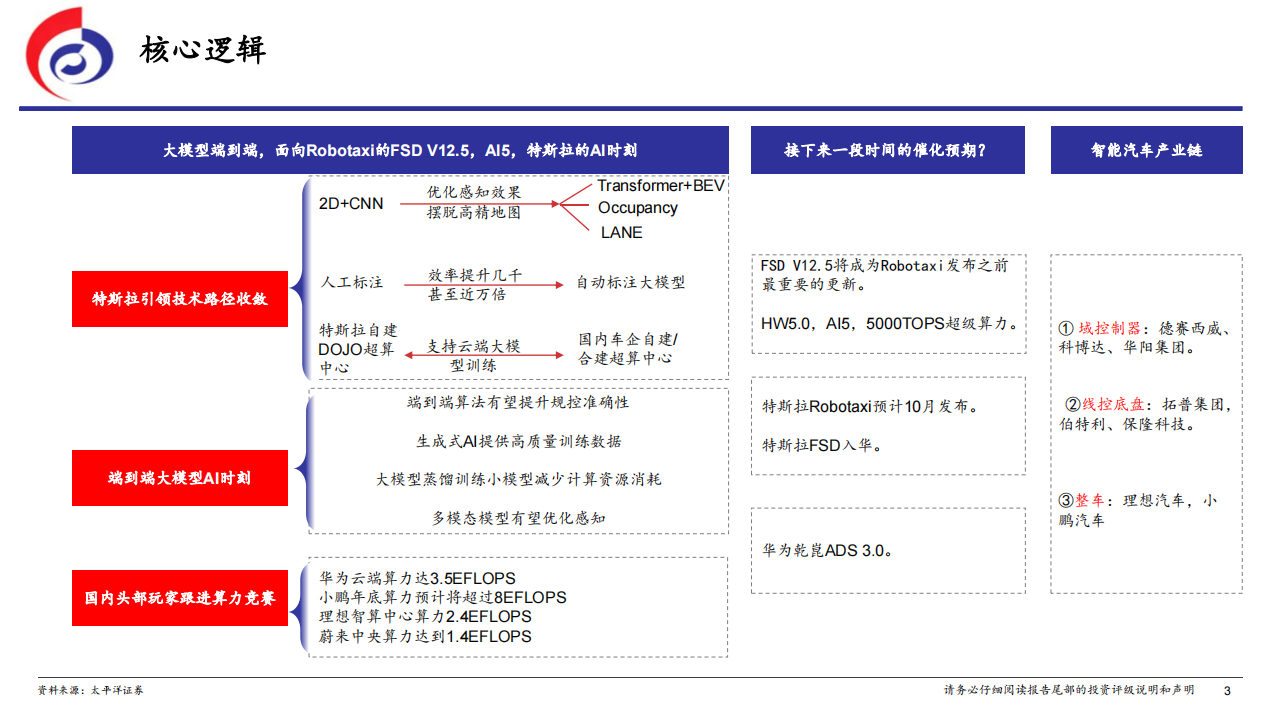 汽车行业专题报告：从萝卜快跑Robotaxi看特斯拉的AI时刻,汽车,萝卜快跑,Robotaxi,特斯拉,人工智能,汽车,萝卜快跑,Robotaxi,特斯拉,人工智能,第3张