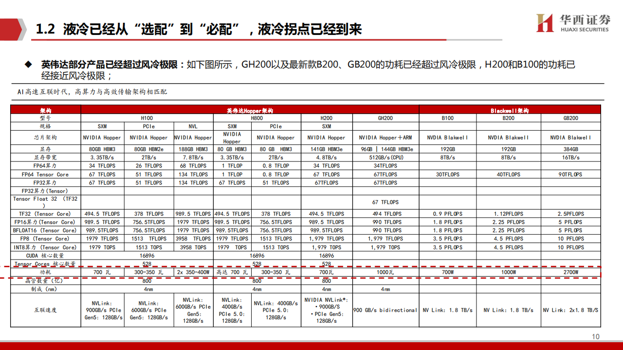 AIGC行业专题报告：液冷，AI时代的下一个“光模块”,AIGC,人工智能,AIGC,人工智能,第10张