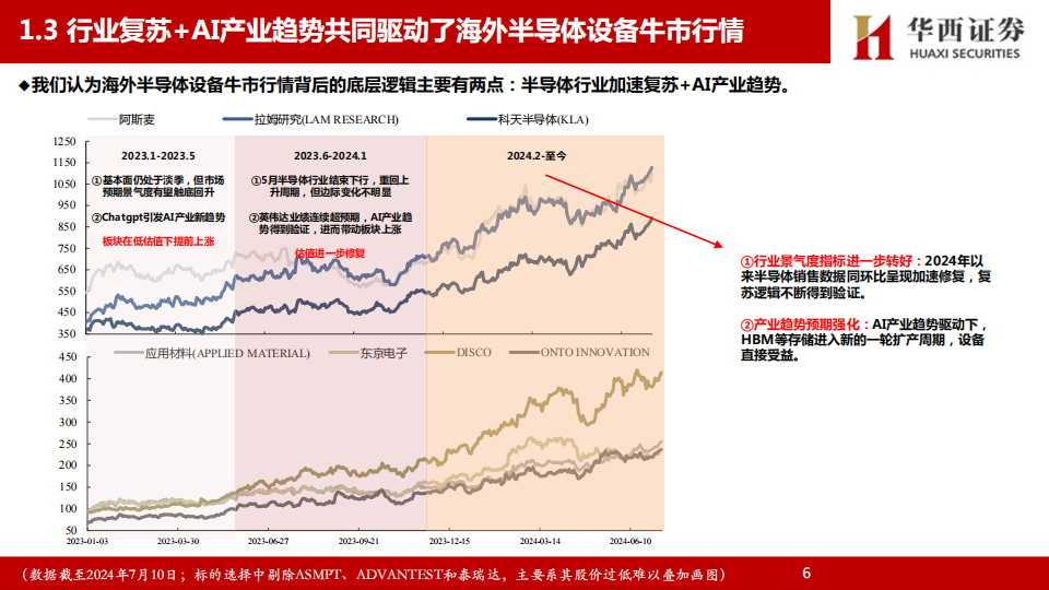 半导体设备行业专题研究：探讨海外半导体设备长牛底层逻辑，看好A股硬科技资产估值修复,半导体,半导体,第7张