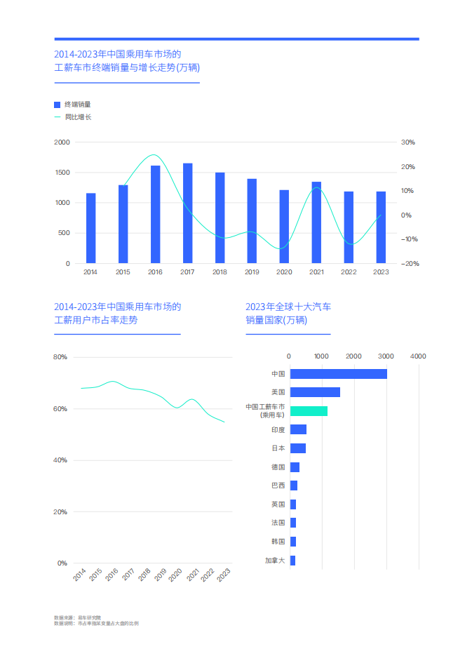 工薪车市洞察报告（2024版）：二手车加速“卷死”入门品牌,工薪车市,二手车,汽车,工薪车市,二手车,汽车,第5张