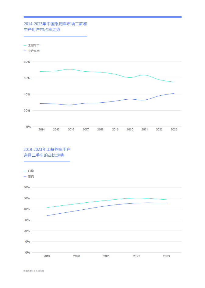 工薪车市洞察报告（2024版）：二手车加速“卷死”入门品牌,工薪车市,二手车,汽车,工薪车市,二手车,汽车,第7张