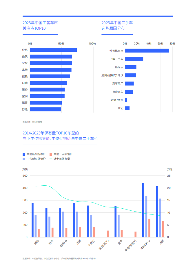 工薪车市洞察报告（2024版）：二手车加速“卷死”入门品牌,工薪车市,二手车,汽车,工薪车市,二手车,汽车,第9张