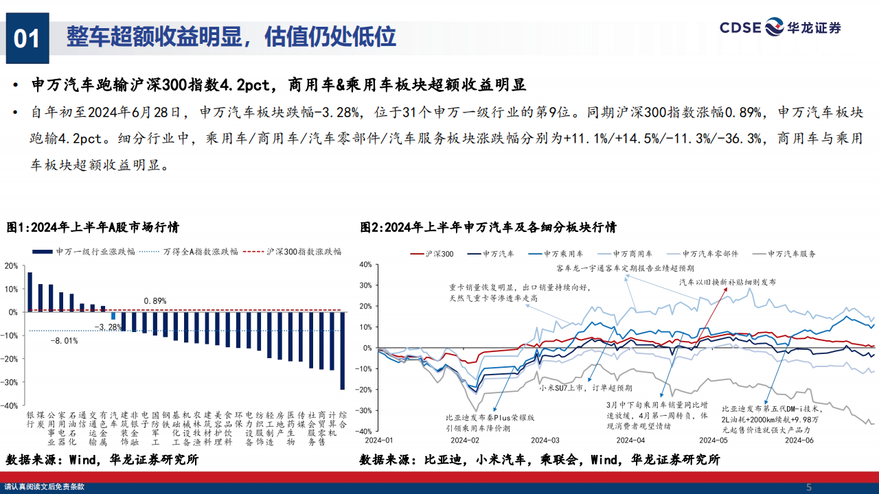 汽车行业2024年中期投资策略：向智能化要发展，向全球化要空间,汽车,智能化,全球化,汽车,智能化,全球化,第5张