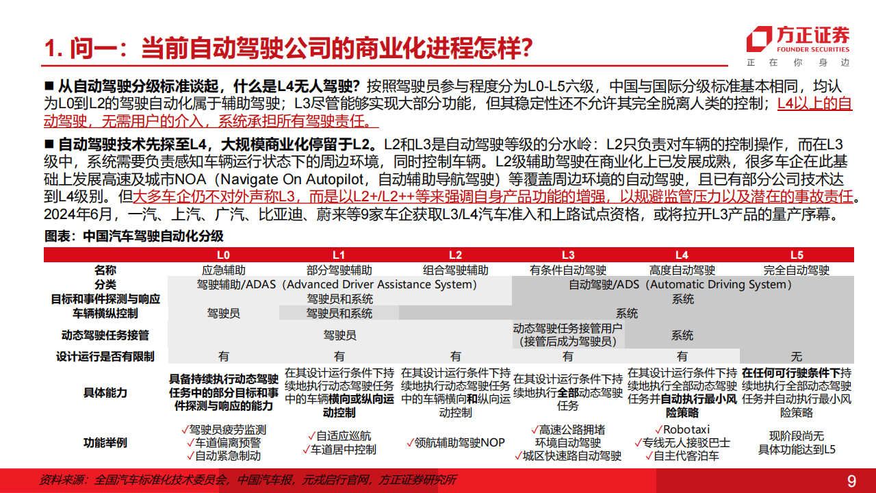 L4自动驾驶专题报告：Robotaxi研究十问（整体框架篇）,L4,自动驾驶,Robotaxi,L4,自动驾驶,Robotaxi,第9张