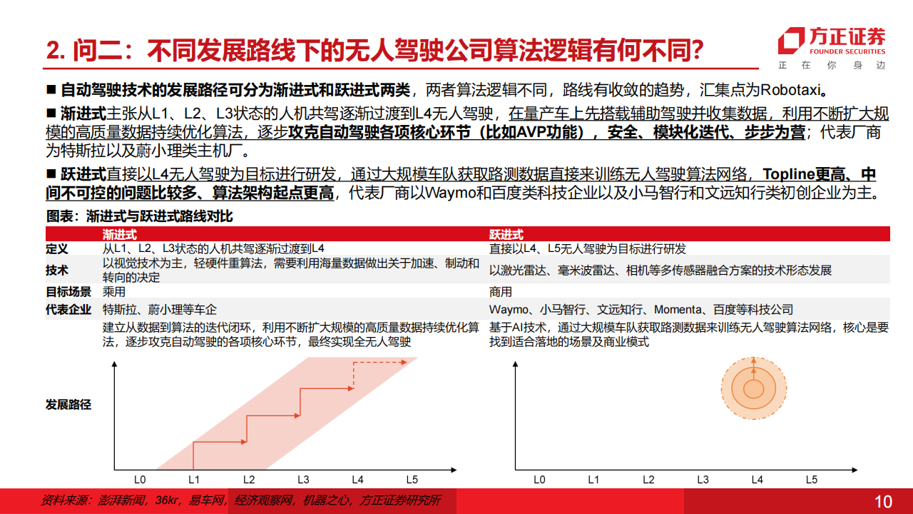 L4自动驾驶专题报告：Robotaxi研究十问（整体框架篇）,L4,自动驾驶,Robotaxi,L4,自动驾驶,Robotaxi,第10张