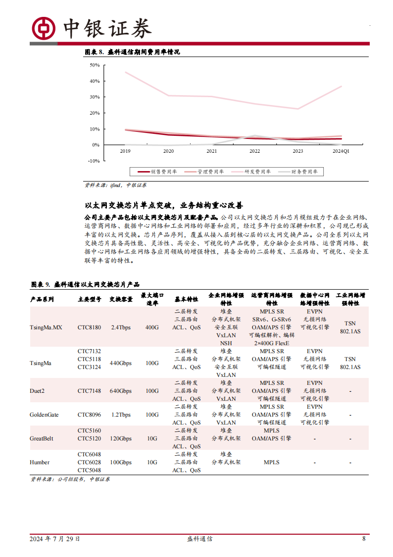 盛科通信研究报告：国内商用以太网芯片领队，AI驱动高端产品加速迭代,盛科通信,以太网,芯片,人工智能,盛科通信,以太网,芯片,人工智能,第8张