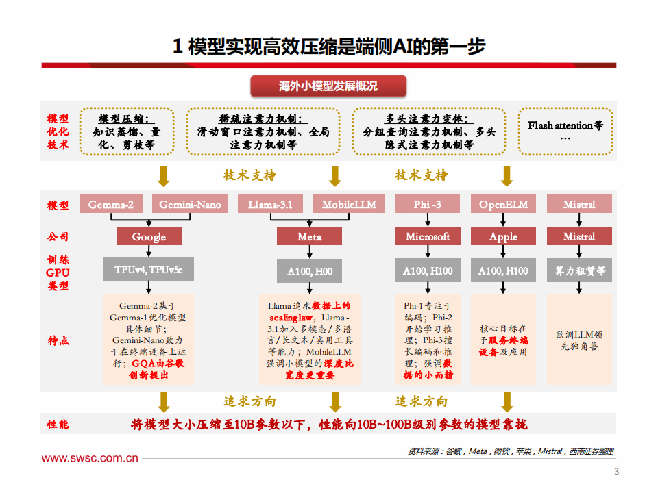 AI行业专题报告：从模型视角看端侧AI-模型技术持续演进，交互体验有望升级,人工智能,大模型,人工智能,大模型,第4张