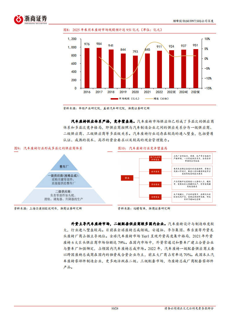 继峰股份研究报告：国产座舱内饰领军者，再添乘用车座椅增长新引擎,继峰股份,国产,座舱内饰,乘用车,座椅,汽车,继峰股份,国产,座舱内饰,乘用车,座椅,汽车,第10张