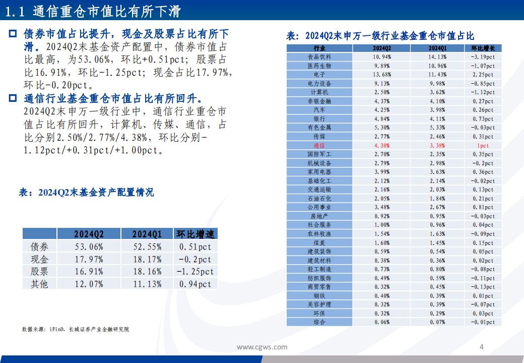 2024Q2通信行业板块基金持仓分析：重仓板块有所分化，持续关注算力相关板块,通信,通信,第4张