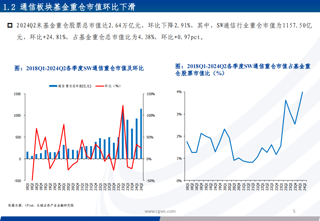 2024Q2通信行业板块基金持仓分析：重仓板块有所分化，持续关注算力相关板块,通信,通信,第5张