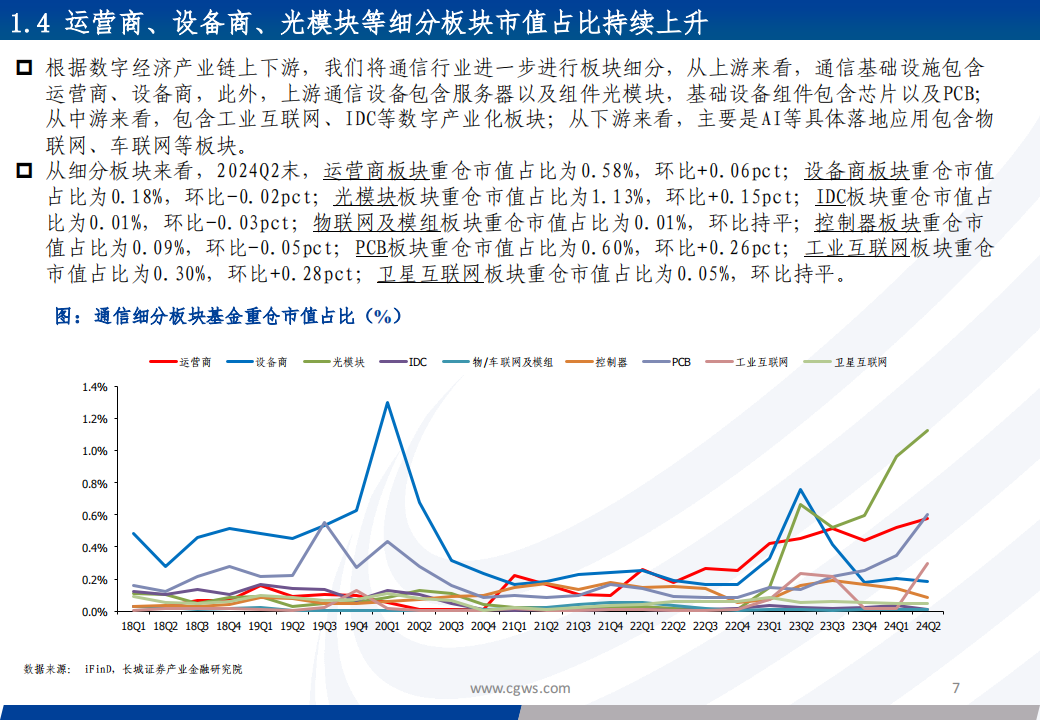 2024Q2通信行业板块基金持仓分析：重仓板块有所分化，持续关注算力相关板块,通信,通信,第7张